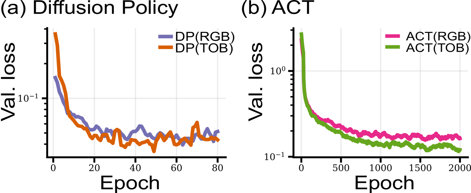 Validation loss curves showing TOB inputs reduce validation loss