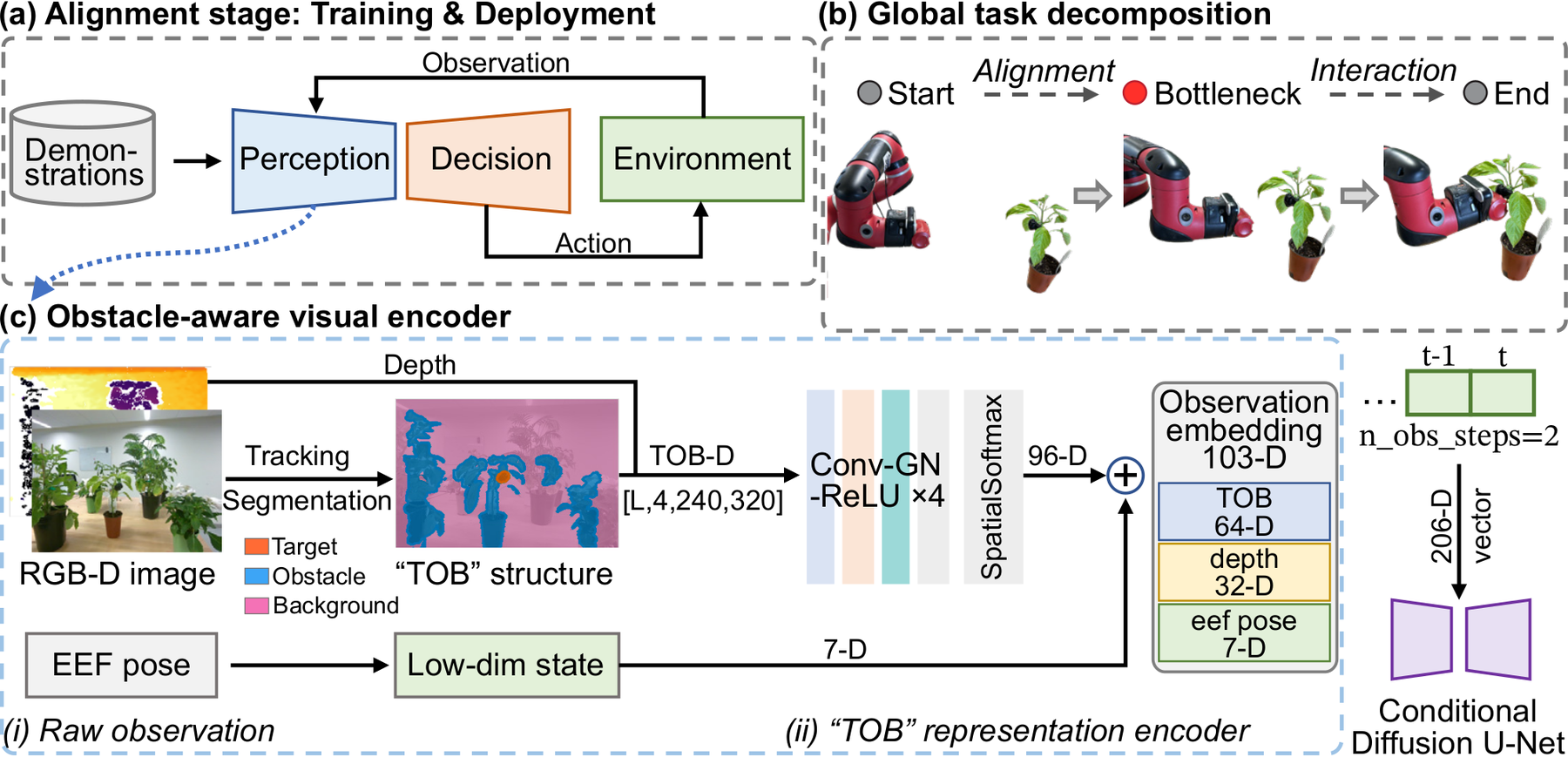 ObstaDiff framework: (a) alignment-stage training and deployment loop, (b) task decomposition into alignment and interaction around a bottleneck pose, (c) obstacle-aware visual encoder producing a 103-D observation embedding for a conditional diffusion U-Net