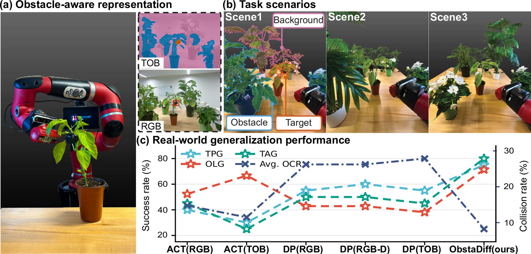 ObstaDiff overview: (a) the obstacle-aware TOB representation next to the RGB view, (b) three greenhouse task scenarios with target, obstacle and background labels, (c) success and collision rates across methods